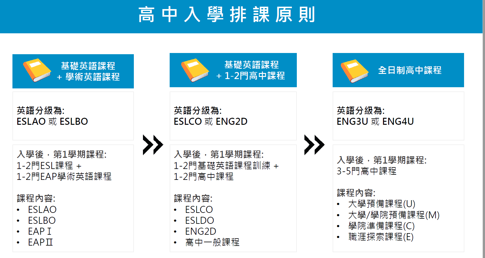 UMC 高中入學排課原則