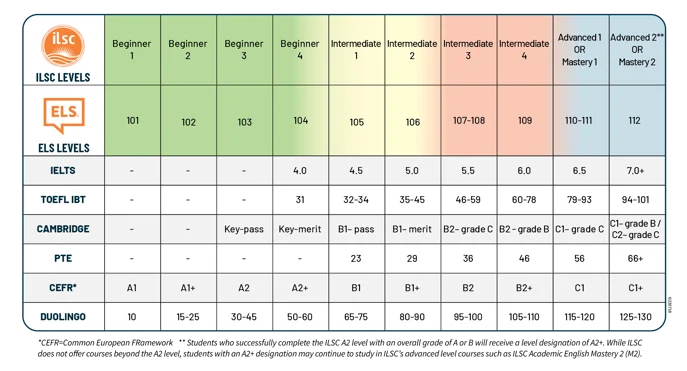 ILSC - ELS 語言分級