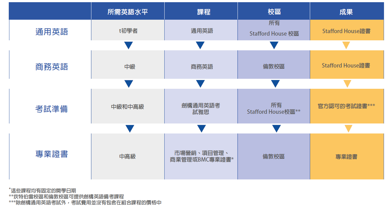 Stafford House 無限制組合課程 