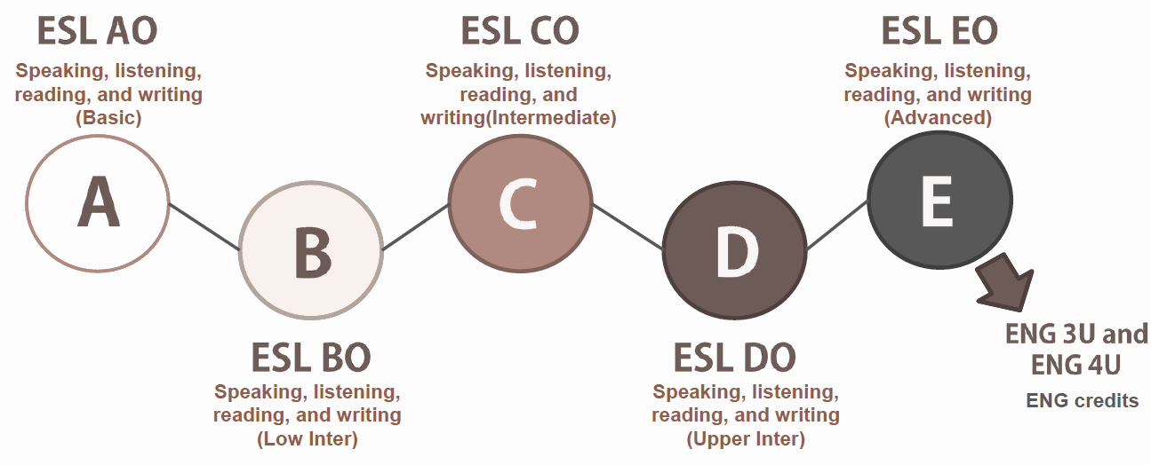 OSSD ESL english level