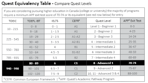 Quest Language Studies 多倫多語言學校